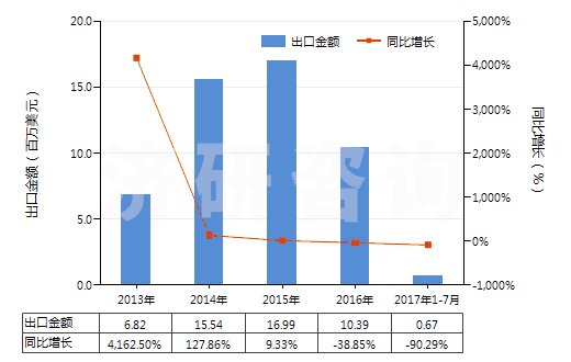 2013-2017年7月中國橙油(包括浸膏及凈油)(HS33011200)出口總額及增速統(tǒng)計